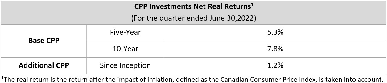 net Real Returns Q1f23 En