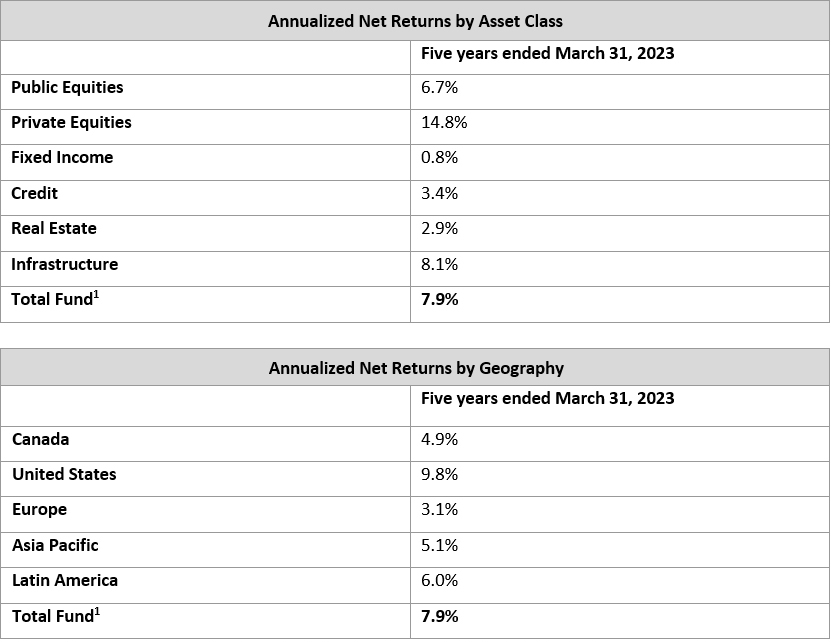 annualized Net Returns En Q4f23v1
