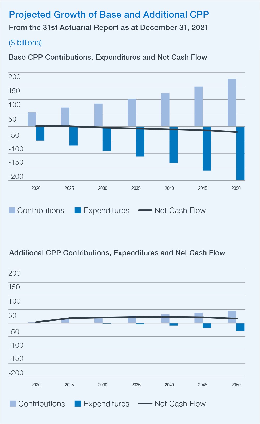 Projected Growth Of Base And Additional KENWOOD