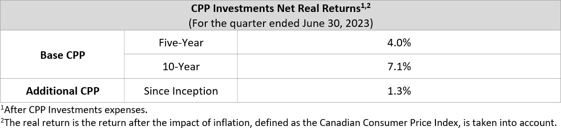 net Real Returns En Q1f24