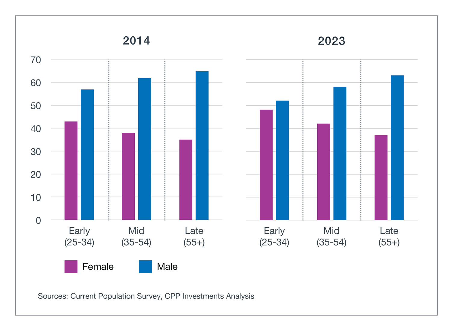 Younger women are closing the gender gap in managerial roles in the U.S.