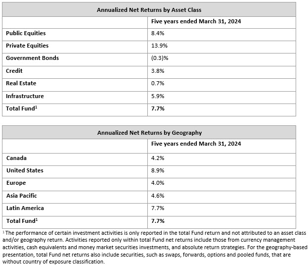 Annualized Net Return En Q4f24