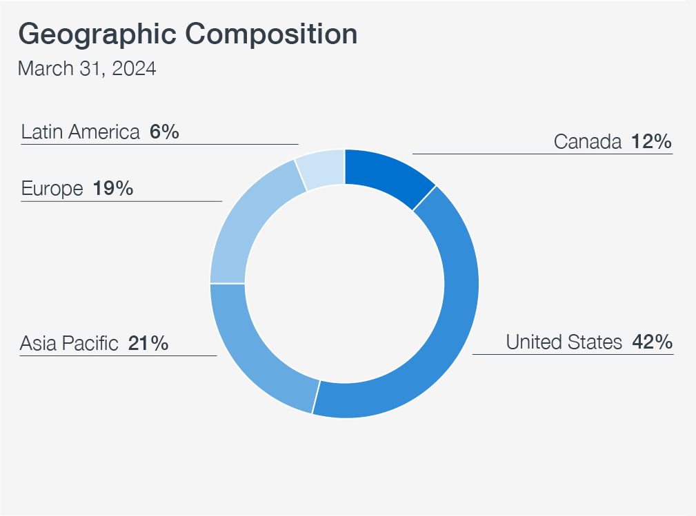 Cpp Geographic Composition Chart